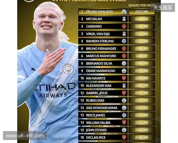 英超球员榜:哈兰德涨至2亿欧,萨卡降至1.3亿欧 英超球员榜:哈兰德涨至2亿欧,萨卡降至1.3亿欧